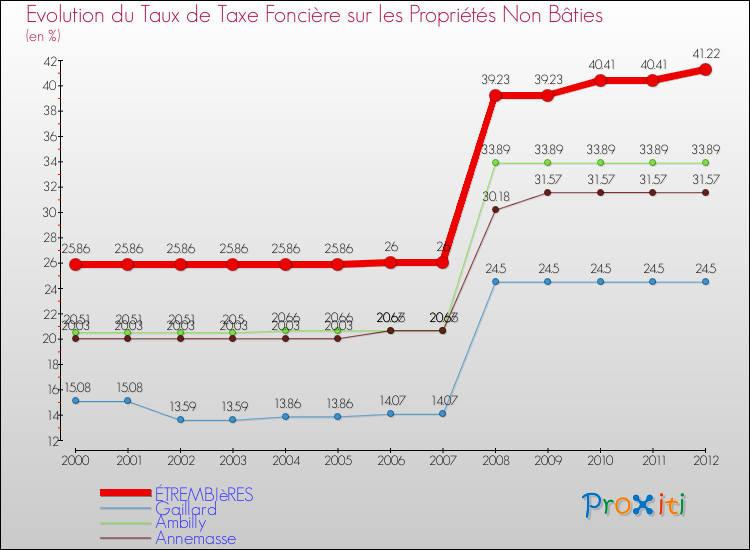 Evolution du taux de la taxe foncière sur les immeubles et terrains non batis pour ÉTREMBIèRES et les communes proches de 2000 à 2012 Comparaison des taux de la taxe foncière sur les immeubles et terrains non batis pour ÉTREMBIèRES et les communes voisines de 2000 à 2012