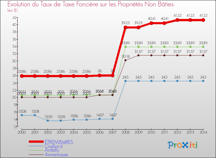 Evolution du taux de la taxe foncière sur les immeubles et terrains non batis pour ÉTREMBIèRES et les communes proches de 2000 à 2014 Comparaison des taux de la taxe foncière sur les immeubles et terrains non batis pour ÉTREMBIèRES et les communes voisines de 2000 à 2014