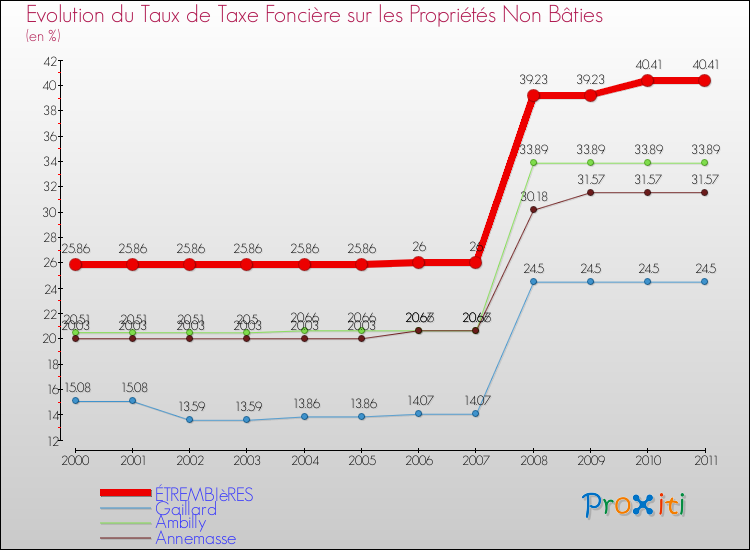 Evolution du taux de la taxe foncière sur les immeubles et terrains non batis pour ÉTREMBIèRES et les communes proches Comparaison des taux de la taxe foncière sur les immeubles et terrains non batis pour ÉTREMBIèRES et les communes voisines