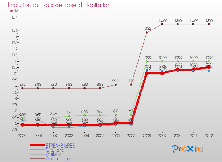 Evolution du taux de la taxe d'habitation pour ÉTREMBIèRES et les communes proches Comparaison des taux de la taxe d'habitation pour ÉTREMBIèRES et les communes voisines
