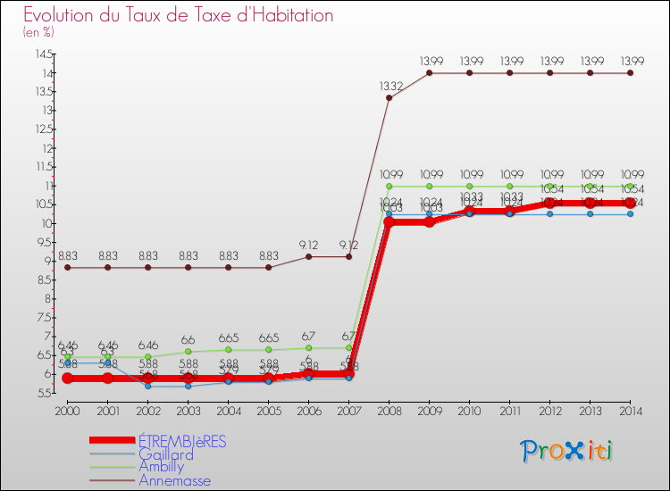 Evolution du taux de la taxe d'habitation pour ÉTREMBIèRES et les communes proches de 2000 à 2014 Comparaison des taux de la taxe d'habitation pour ÉTREMBIèRES et les communes voisines de 2000 à 2014