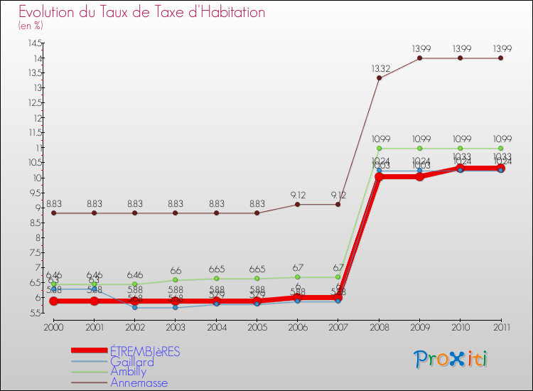 Evolution du taux de la taxe d'habitation pour ÉTREMBIèRES et les communes proches Comparaison des taux de la taxe d'habitation pour ÉTREMBIèRES et les communes voisines