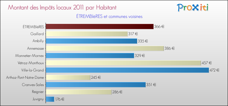Montant des impôts locaux par Habitant pour ÉTREMBIèRES et les communes proches Comparaison des impôts locaux par habitant pour ÉTREMBIèRES et les communes voisines