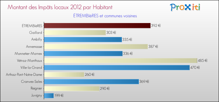 Montant des impôts locaux par Habitant pour ÉTREMBIèRES et les communes proches Comparaison des impôts locaux par habitant pour ÉTREMBIèRES et les communes voisines