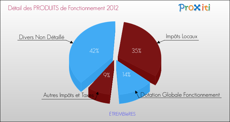Décomposition du Budget de Fonctionnement 2012 de la commune de ÉTREMBIèRES Budget de Fonctionnement 2012 pour la commune de ÉTREMBIèRES