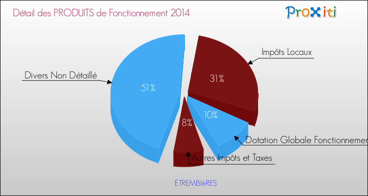 Décomposition du Budget de Fonctionnement 2014 de la commune de ÉTREMBIèRES Budget de Fonctionnement 2014 pour la commune de ÉTREMBIèRES
