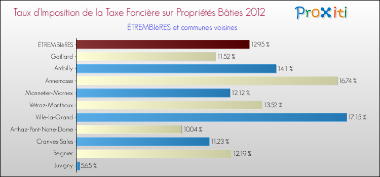 Taux d'imposition de la taxe foncière sur le bati 2012 pour ÉTREMBIèRES et les communes proches Comparaison des taux d'imposition de la taxe foncière sur le bati 2012 pour ÉTREMBIèRES et les communes voisines
