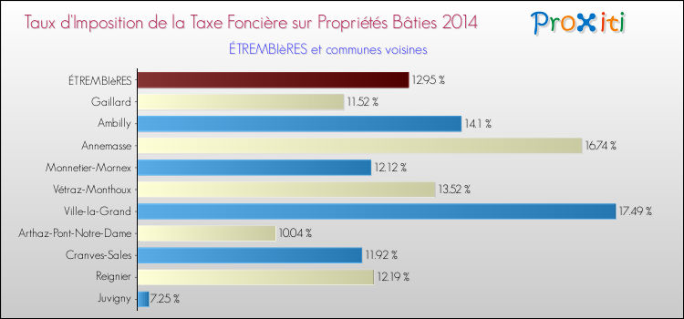 Taux d'imposition de la taxe foncière sur le bati 2014 pour ÉTREMBIèRES et les communes proches Comparaison des taux d'imposition de la taxe foncière sur le bati 2014 pour ÉTREMBIèRES et les communes voisines