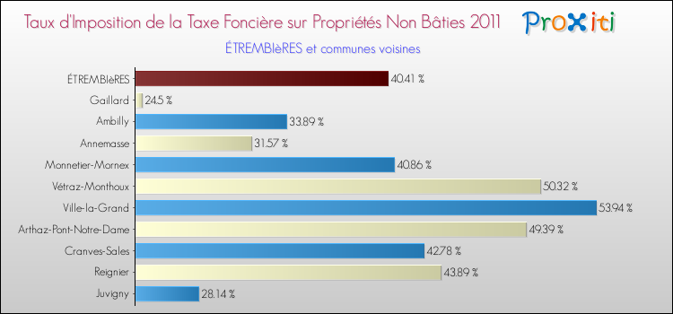Taux d'imposition de la taxe foncière sur les immeubles et terrains non batis 2011 pour ÉTREMBIèRES et les communes proches Comparaison des taux d'imposition de la taxe foncière sur les immeubles et terrains non batis 2011 pour ÉTREMBIèRES et les communes voisines
