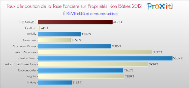 Taux d'imposition de la taxe foncière sur les immeubles et terrains non batis 2012 pour ÉTREMBIèRES et les communes proches Comparaison des taux d'imposition de la taxe foncière sur les immeubles et terrains non batis 2012 pour ÉTREMBIèRES et les communes voisines