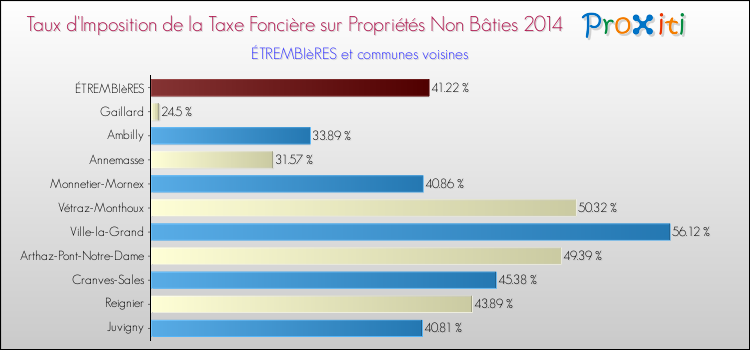 Taux d'imposition de la taxe foncière sur les immeubles et terrains non batis 2014 pour ÉTREMBIèRES et les communes proches Comparaison des taux d'imposition de la taxe foncière sur les immeubles et terrains non batis 2014 pour ÉTREMBIèRES et les communes voisines