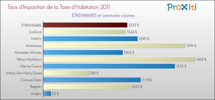 Taux d'imposition de la taxe d'habitation 2011 pour ÉTREMBIèRES et les communes proches Comparaison des taux d'imposition de la taxe d'habitation 2011 pour ÉTREMBIèRES et les communes voisines