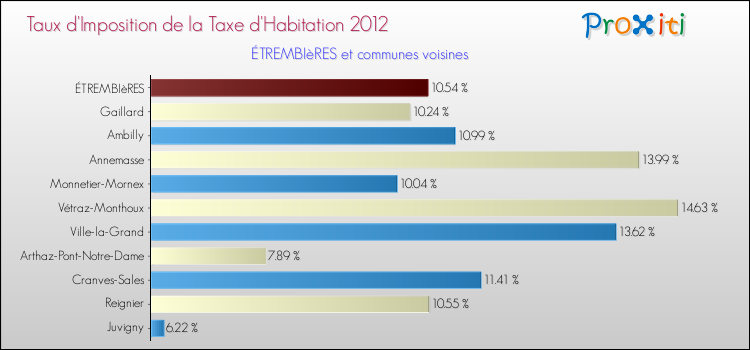 Taux d'imposition de la taxe d'habitation 2012 pour ÉTREMBIèRES et les communes proches Comparaison des taux d'imposition de la taxe d'habitation 2012 pour ÉTREMBIèRES et les communes voisines