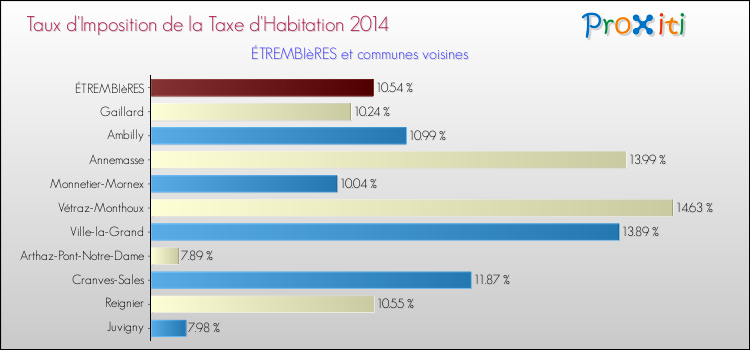 Taux d'imposition de la taxe d'habitation 2014 pour ÉTREMBIèRES et les communes proches Comparaison des taux d'imposition de la taxe d'habitation 2014 pour ÉTREMBIèRES et les communes voisines