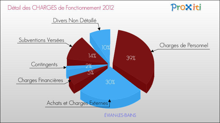 Décomposition des Charges de Fonctionnement 2012 de la commune de ÉVIAN-LES-BAINS Charges de Fonctionnement 2012 pour la commune de ÉVIAN-LES-BAINS