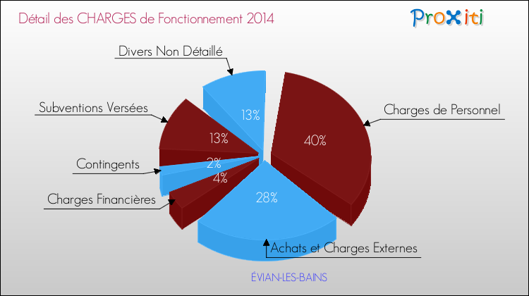 Décomposition des Charges de Fonctionnement 2014 de la commune de ÉVIAN-LES-BAINS Charges de Fonctionnement 2014 pour la commune de ÉVIAN-LES-BAINS