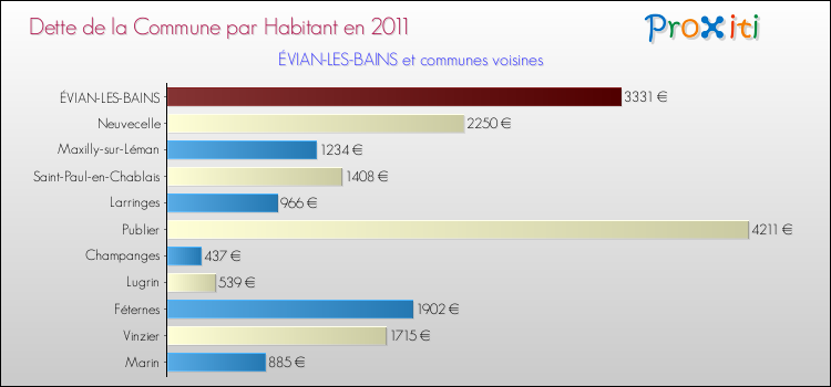 Dette par habitant de la commune en 2011 pour ÉVIAN-LES-BAINS et les communes proches Comparaison de la dette par habitant de la commune en 2011 pour ÉVIAN-LES-BAINS et les communes voisines