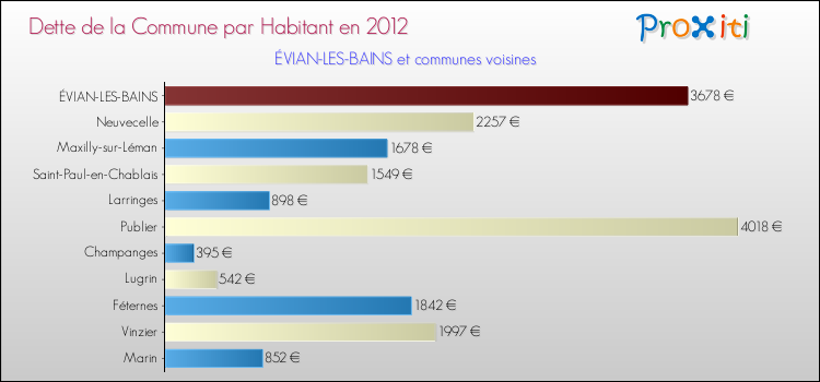 Dette par habitant de la commune en 2012 pour ÉVIAN-LES-BAINS et les communes proches Comparaison de la dette par habitant de la commune en 2012 pour ÉVIAN-LES-BAINS et les communes voisines