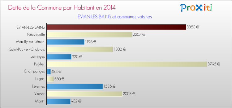 Dette par habitant de la commune en 2014 pour ÉVIAN-LES-BAINS et les communes proches Comparaison de la dette par habitant de la commune en 2014 pour ÉVIAN-LES-BAINS et les communes voisines