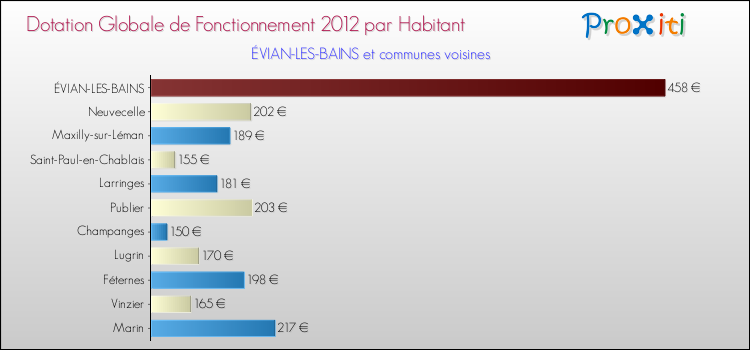 Montant des dotations globales de fonctionnement DGF par Habitant pour ÉVIAN-LES-BAINS et les communes proches Comparaison des des dotations globales de fonctionnement DGF par habitant pour ÉVIAN-LES-BAINS et les communes voisines