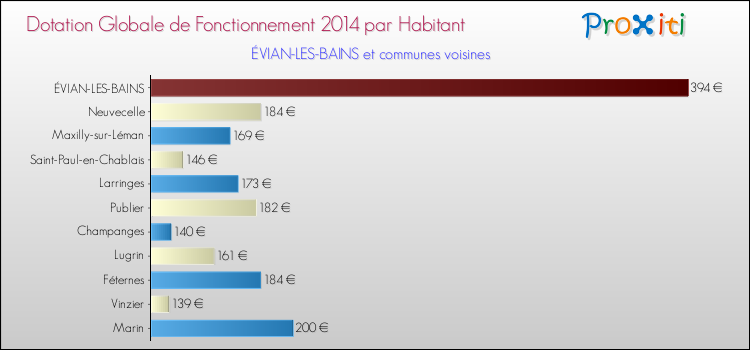 Montant des dotations globales de fonctionnement DGF par Habitant pour ÉVIAN-LES-BAINS et les communes proches en 2014. Comparaison des des dotations globales de fonctionnement DGF par habitant pour ÉVIAN-LES-BAINS et les communes voisines en 2014.