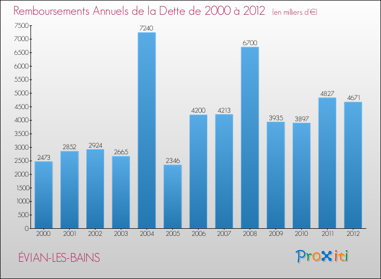 Evolution de l'annuité de la dette pour la commune de ÉVIAN-LES-BAINS de 2000 à 2012 Annuités de la dette pour ÉVIAN-LES-BAINS de 2000 à 2012