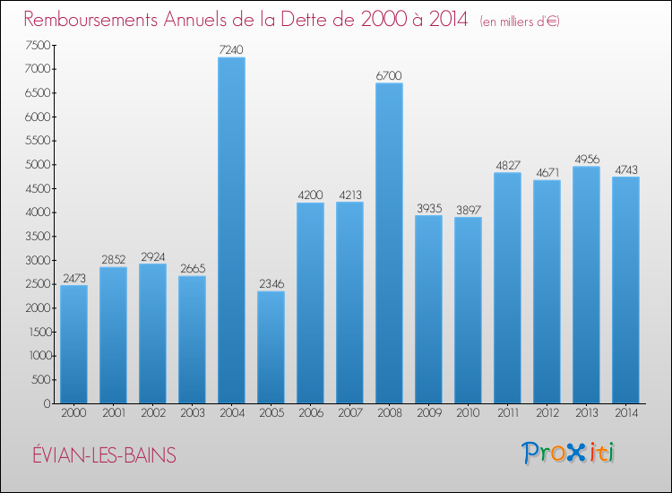 Evolution de l'annuité de la dette pour la commune de ÉVIAN-LES-BAINS de 2000 à 2014 Annuités de la dette pour ÉVIAN-LES-BAINS de 2000 à 2014