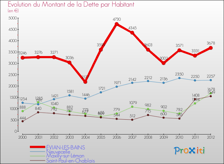 Evolution de la dette par habitant pour la commune de ÉVIAN-LES-BAINS et les communes proches de 2000 à 2012 Comparaison de la dette par habitant pour ÉVIAN-LES-BAINS et les communes voisines de 2000 à 2012