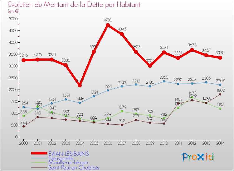 Evolution de la dette par habitant pour la commune de ÉVIAN-LES-BAINS et les communes proches de 2000 à 2014 Comparaison de la dette par habitant pour ÉVIAN-LES-BAINS et les communes voisines de 2000 à 2014