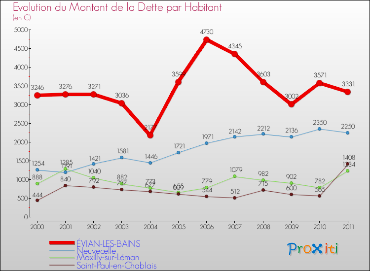Evolution de la dette par habitant pour la commune de ÉVIAN-LES-BAINS et les communes proches Comparaison de la dette par habitant pour ÉVIAN-LES-BAINS et les communes voisines