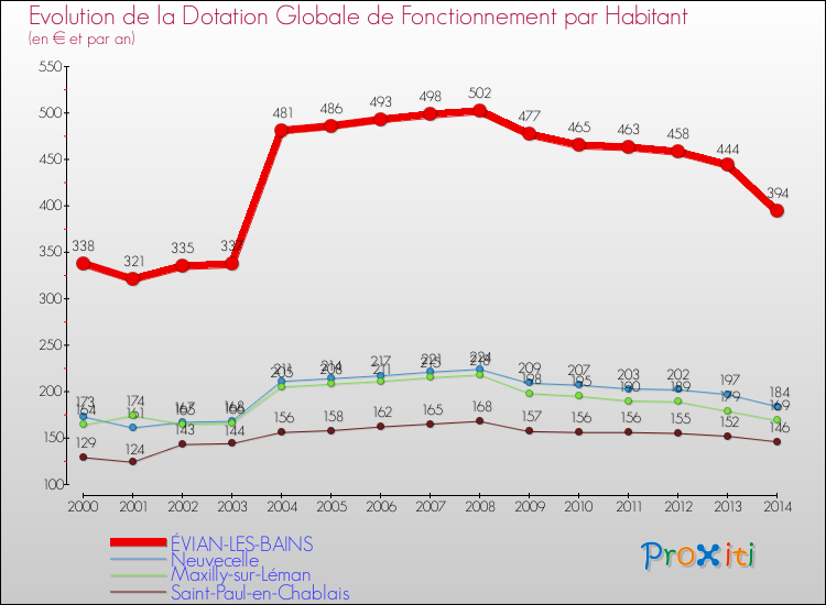 Evolution et montant de la dotation globale de fonctionnement par Habitant pour ÉVIAN-LES-BAINS et les communes proches de 2000 à 2014. Comparaison des dotations globales de fonctionnement par habitant pour ÉVIAN-LES-BAINS et les communes voisines de 2000 à 2014.