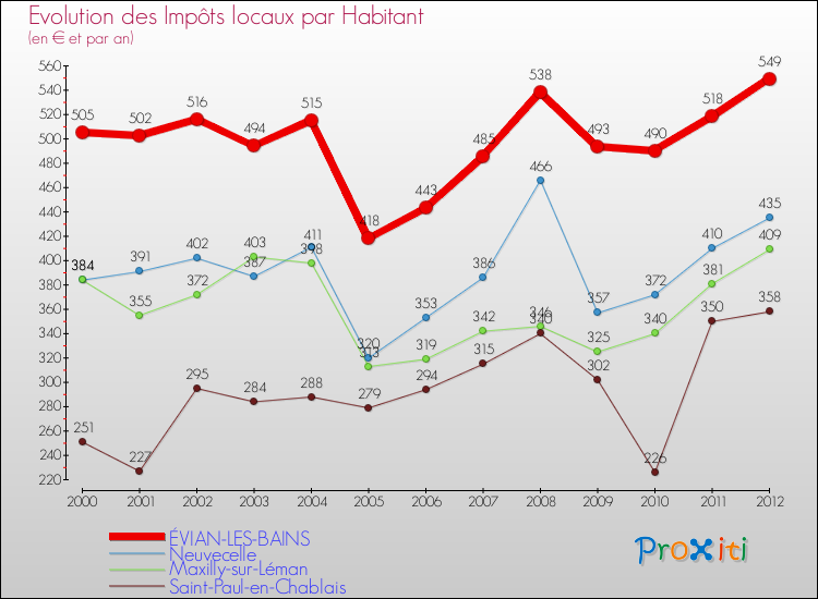 Evolution et montant des impôts locaux par Habitant pour ÉVIAN-LES-BAINS et les communes proches Comparaison des impôts locaux par habitant pour ÉVIAN-LES-BAINS et les communes voisines