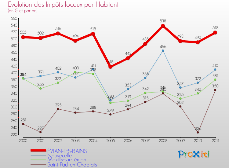 Evolution et montant des impôts locaux par Habitant pour ÉVIAN-LES-BAINS et les communes proches Comparaison des impôts locaux par habitant pour ÉVIAN-LES-BAINS et les communes voisines