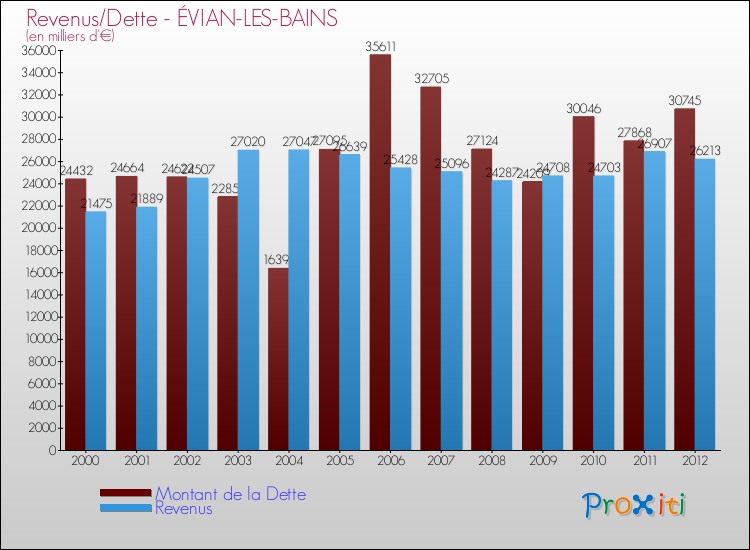 Evolution comparée de la dette et des revenus pour la commune de ÉVIAN-LES-BAINS de 2000 à 2012 Comparaison de la dette et des revenus pour ÉVIAN-LES-BAINS de 2000 à 2012