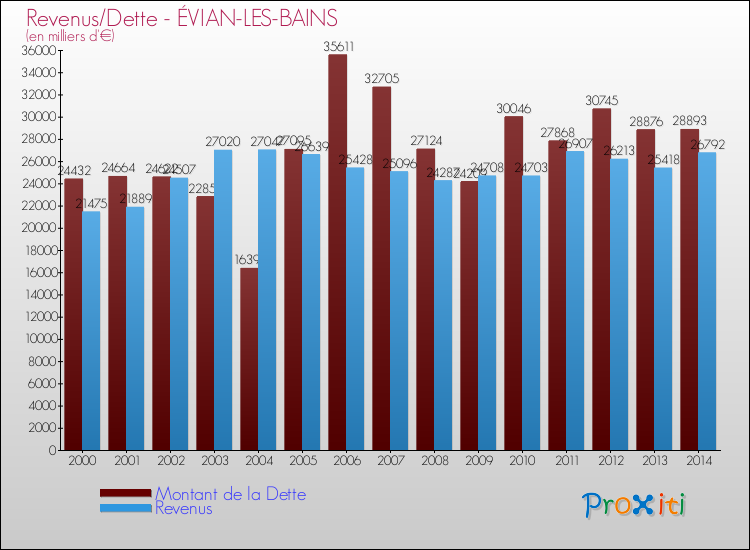 Evolution comparée de la dette et des revenus pour la commune de ÉVIAN-LES-BAINS de 2000 à 2014 Comparaison de la dette et des revenus pour ÉVIAN-LES-BAINS de 2000 à 2014