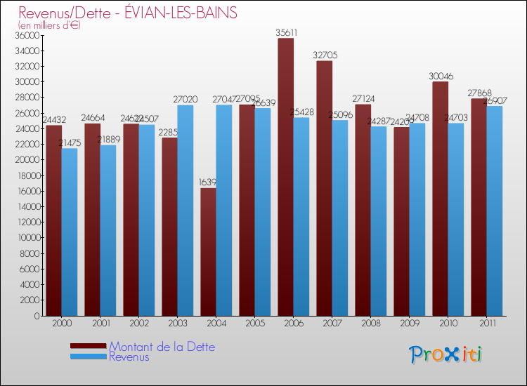 Evolution comparée de la dette et des revenus pour la commune de ÉVIAN-LES-BAINS de 2000 à 2011 Comparaison de la dette et des revenus pour ÉVIAN-LES-BAINS de 2000 à 2011