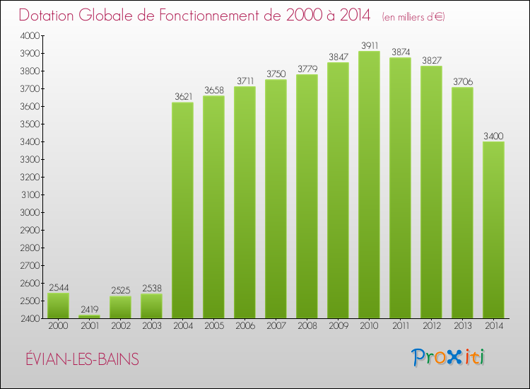 Evolution du montant de la Dotation Globale de Fonctionnement pour la commune de ÉVIAN-LES-BAINS de 2000 à 2014 Evolution du montant de la Dotation Globale de Fonctionnement pour ÉVIAN-LES-BAINS de 2000 à 2014