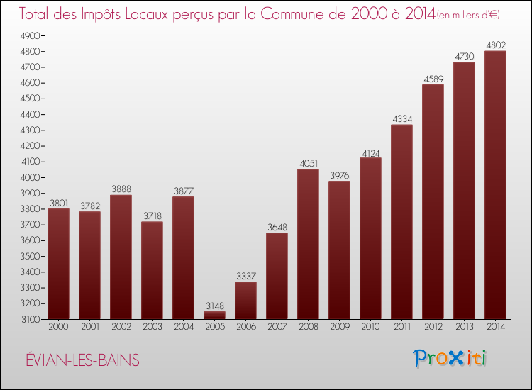 Evolution des Impôts Locaux pour la commune de ÉVIAN-LES-BAINS de 2000 à 2014 Evolution des Impôts Locaux pour ÉVIAN-LES-BAINS de 2000 à 2014