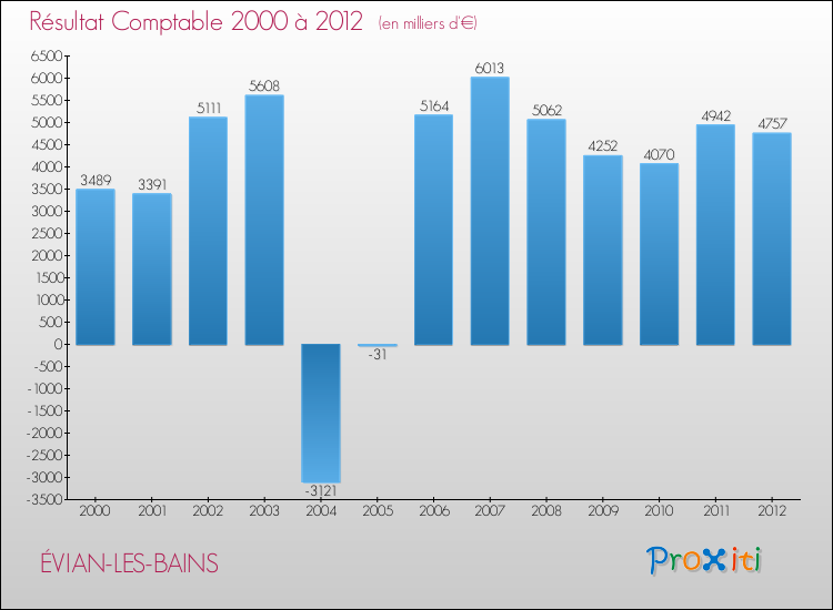 Evolution du résultat comptable pour la commune de ÉVIAN-LES-BAINS de 2000 à 2012 Evolution du résultat comptable pour ÉVIAN-LES-BAINS de 2000 à 2012