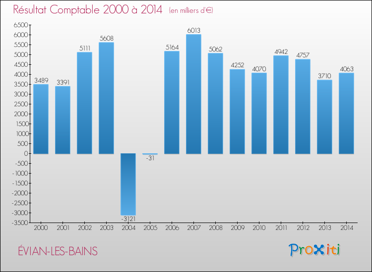 Evolution du résultat comptable pour la commune de ÉVIAN-LES-BAINS de 2000 à 2014 Evolution du résultat comptable pour ÉVIAN-LES-BAINS de 2000 à 2014