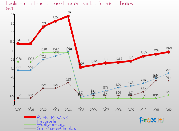 Evolution du taux de la taxe foncière sur le bati pour ÉVIAN-LES-BAINS et les communes proches de 2000 à 2012 Comparaison des taux de taxe foncière sur le bati pour ÉVIAN-LES-BAINS et les communes voisines de 2000 à 2012