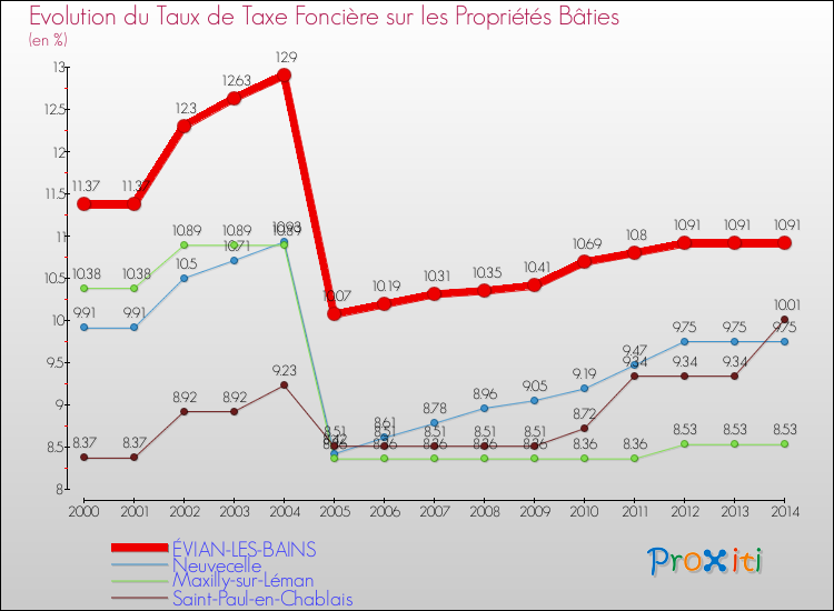 Evolution du taux de la taxe foncière sur le bati pour ÉVIAN-LES-BAINS et les communes proches de 2000 à 2014 Comparaison des taux de taxe foncière sur le bati pour ÉVIAN-LES-BAINS et les communes voisines de 2000 à 2014