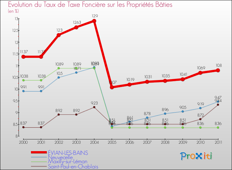 Evolution du taux de la taxe foncière sur le bati pour ÉVIAN-LES-BAINS et les communes proches Comparaison des taux de taxe foncière sur le bati pour ÉVIAN-LES-BAINS et les communes voisines