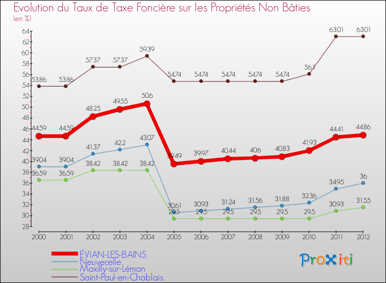 Evolution du taux de la taxe foncière sur les immeubles et terrains non batis pour ÉVIAN-LES-BAINS et les communes proches de 2000 à 2012 Comparaison des taux de la taxe foncière sur les immeubles et terrains non batis pour ÉVIAN-LES-BAINS et les communes voisines de 2000 à 2012
