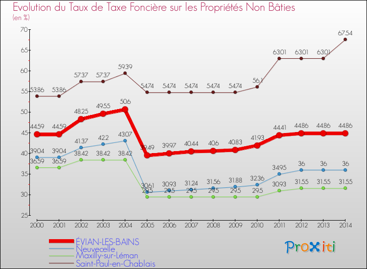 Evolution du taux de la taxe foncière sur les immeubles et terrains non batis pour ÉVIAN-LES-BAINS et les communes proches de 2000 à 2014 Comparaison des taux de la taxe foncière sur les immeubles et terrains non batis pour ÉVIAN-LES-BAINS et les communes voisines de 2000 à 2014