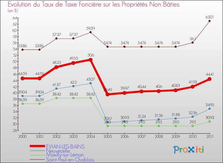 Evolution du taux de la taxe foncière sur les immeubles et terrains non batis pour ÉVIAN-LES-BAINS et les communes proches Comparaison des taux de la taxe foncière sur les immeubles et terrains non batis pour ÉVIAN-LES-BAINS et les communes voisines