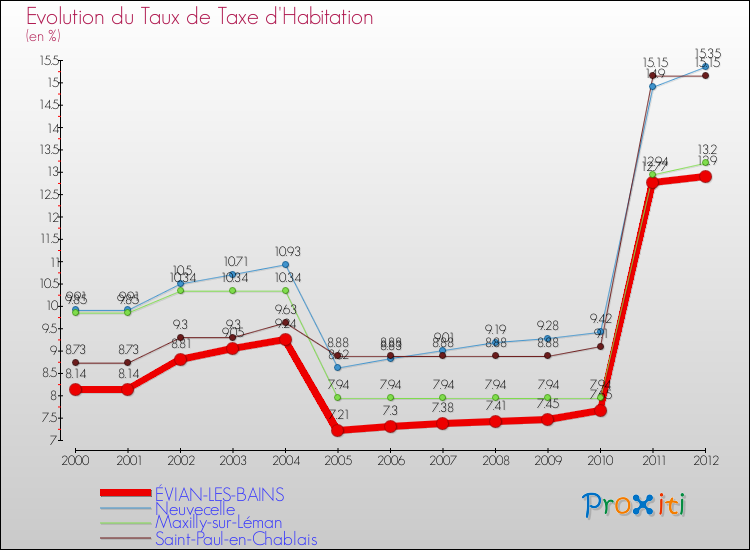 Evolution du taux de la taxe d'habitation pour ÉVIAN-LES-BAINS et les communes proches Comparaison des taux de la taxe d'habitation pour ÉVIAN-LES-BAINS et les communes voisines