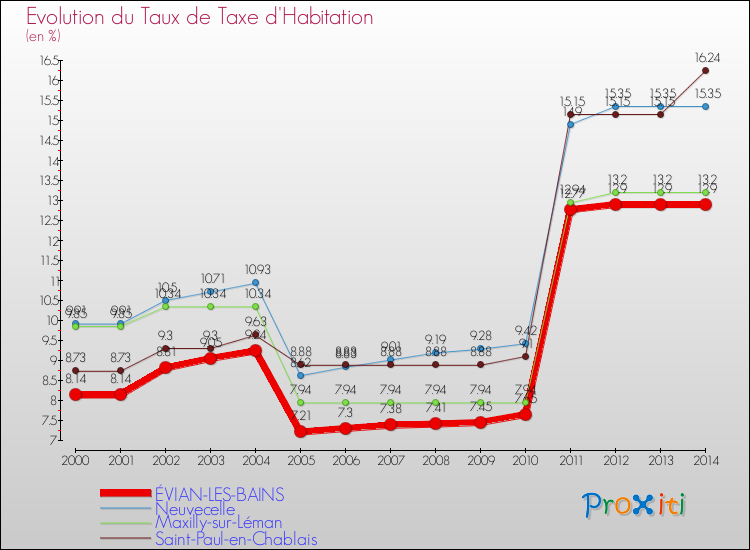 Evolution du taux de la taxe d'habitation pour ÉVIAN-LES-BAINS et les communes proches de 2000 à 2014 Comparaison des taux de la taxe d'habitation pour ÉVIAN-LES-BAINS et les communes voisines de 2000 à 2014