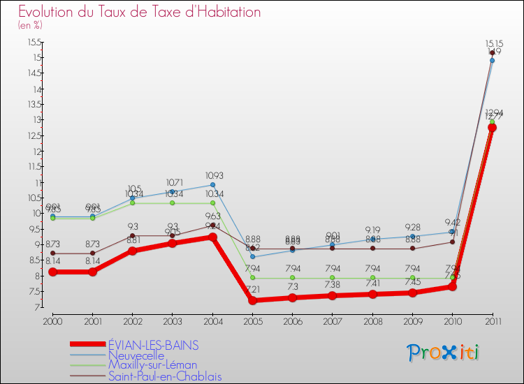 Evolution du taux de la taxe d'habitation pour ÉVIAN-LES-BAINS et les communes proches Comparaison des taux de la taxe d'habitation pour ÉVIAN-LES-BAINS et les communes voisines