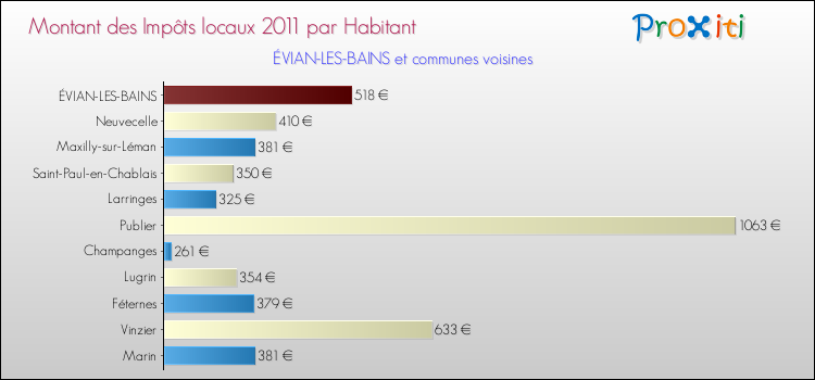 Montant des impôts locaux par Habitant pour ÉVIAN-LES-BAINS et les communes proches Comparaison des impôts locaux par habitant pour ÉVIAN-LES-BAINS et les communes voisines